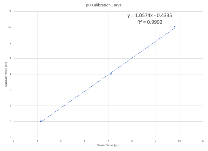 pH Calibration Curve